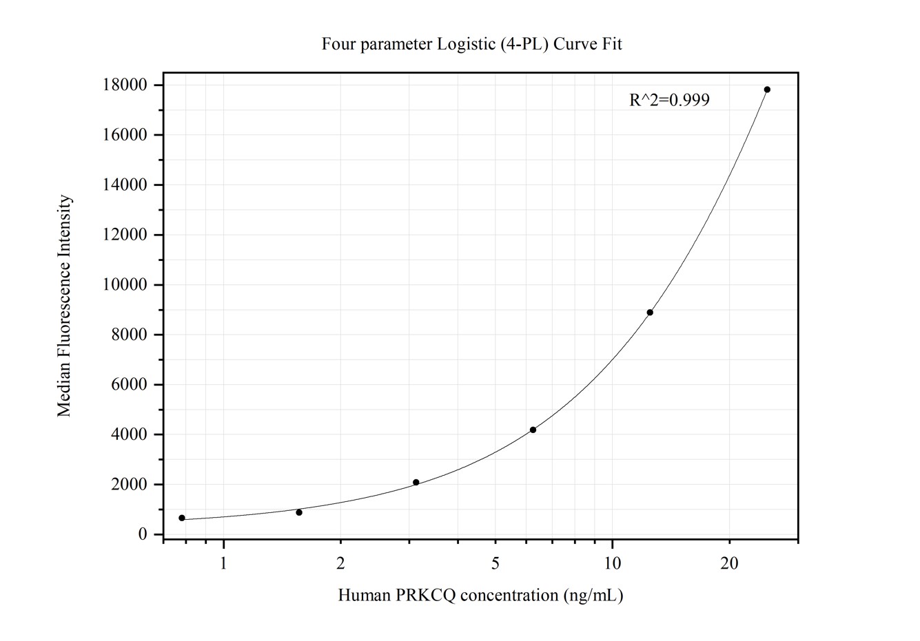 Cytometric bead array standard curve of MP50373-2